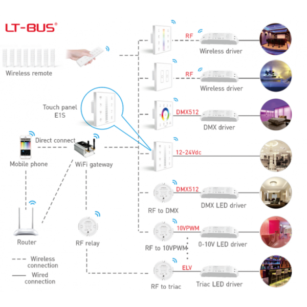 RF2.4GHz CCT dimming Touch Panel, PWM Power output, 12/24Vdc,192W 4A×2CH, Single/Multi Zone Support. E1S  LTECH Touch Panel